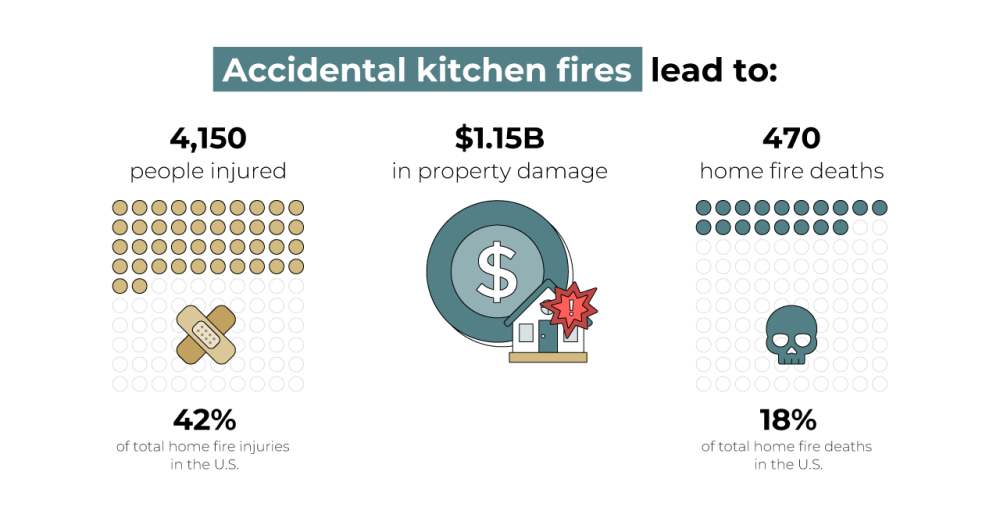 accidental kitchen fires