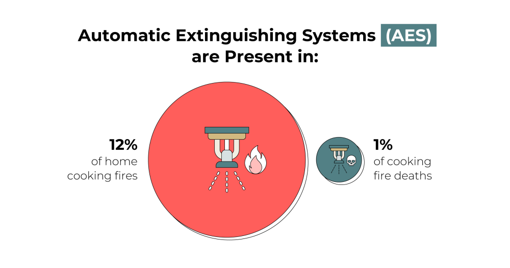 automatic extinguishing systems