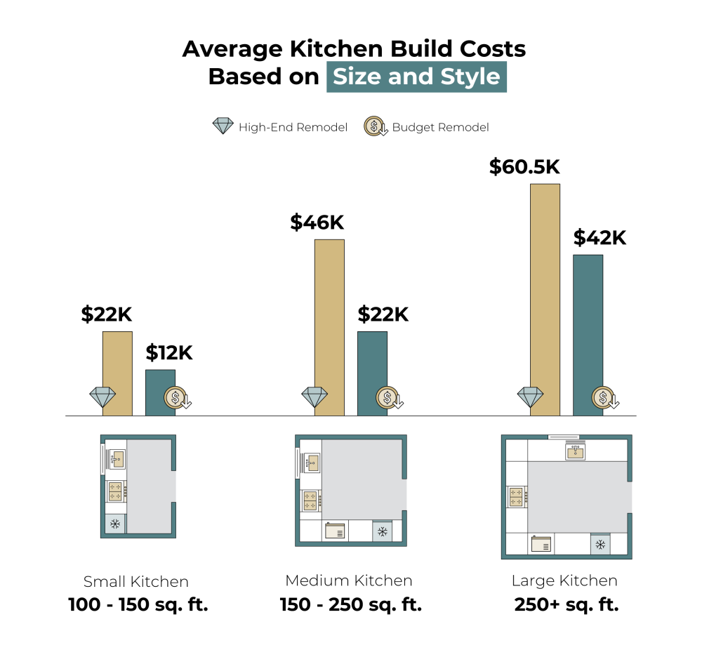 average kitchen building costs