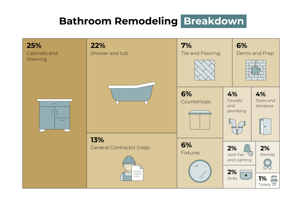 bathroom remodeling breakdown