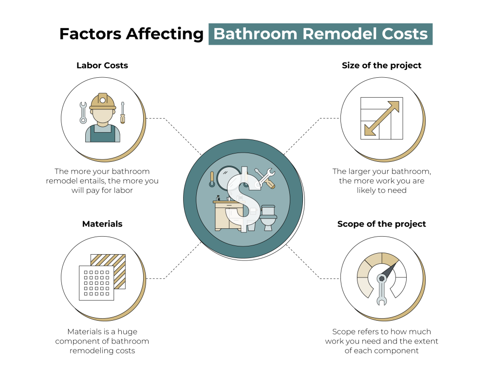 bathroom remodeling factors