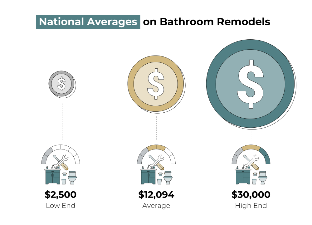 bathroom remodel national averages