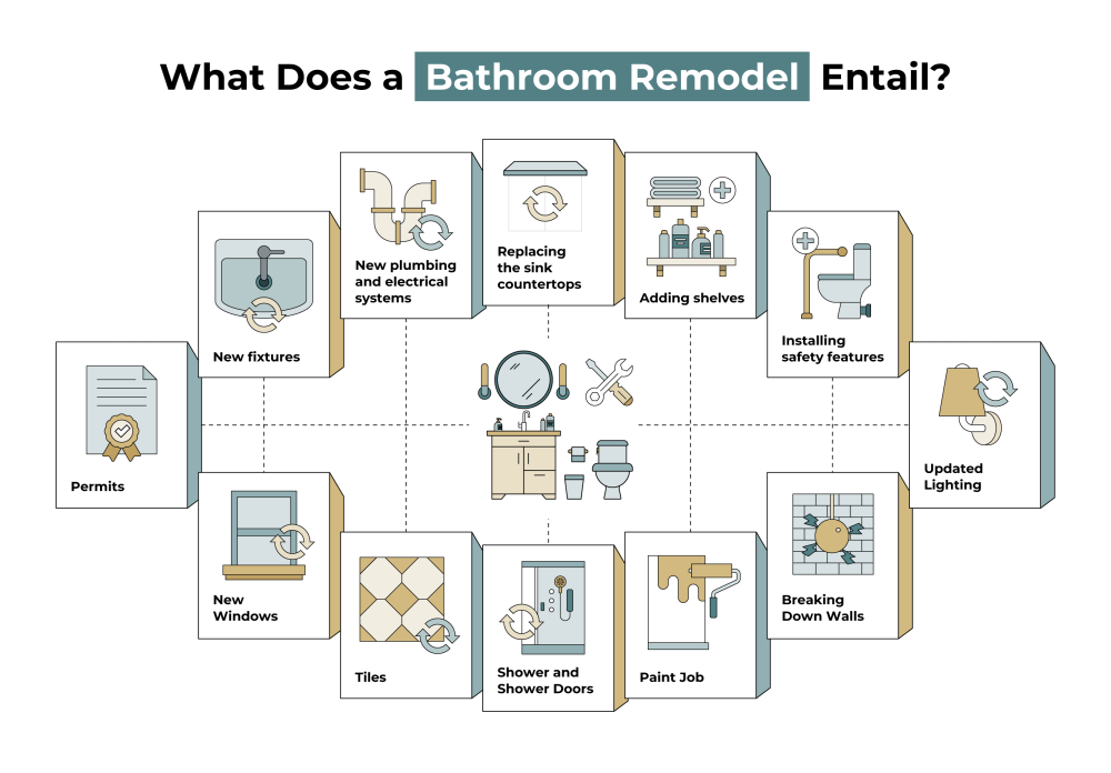 bathroom remodel stages