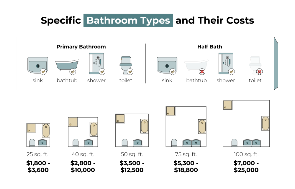 bathroom types