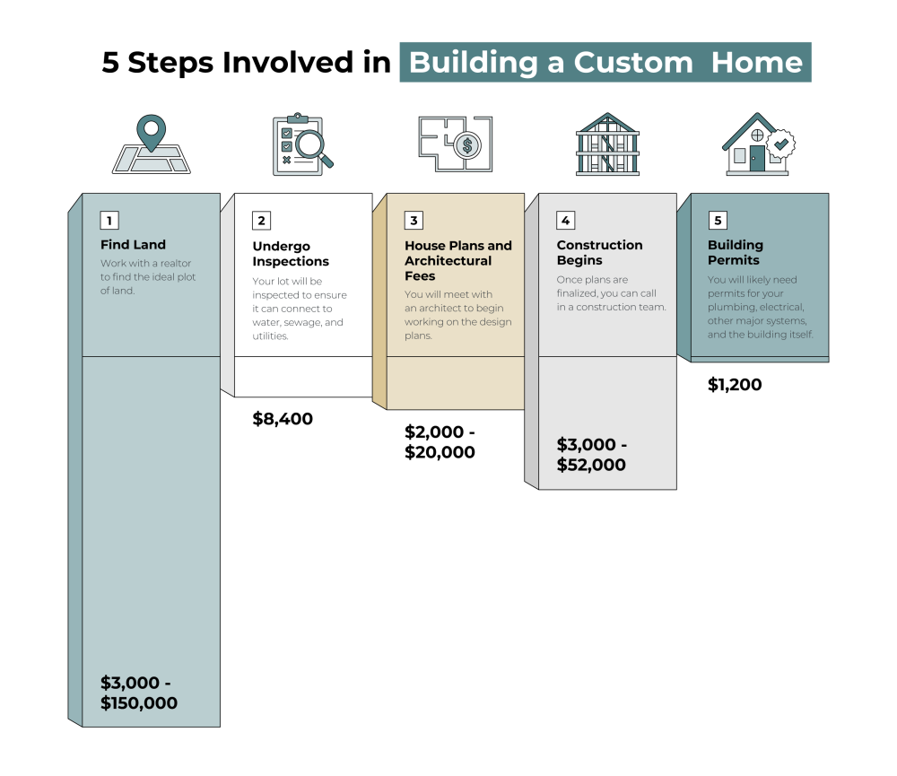 how to build a custom home