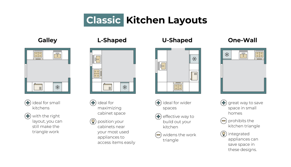 classic kitchen layouts