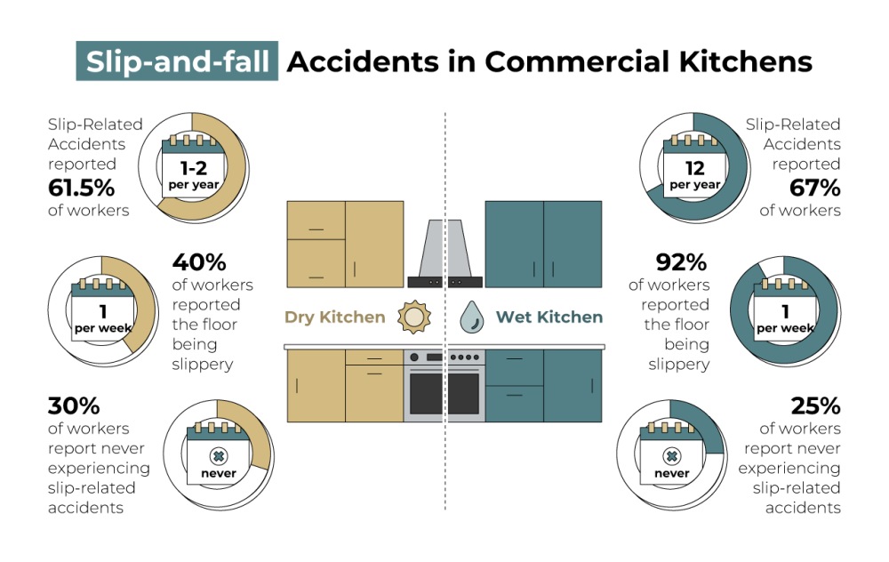 slip accidents in kitchens