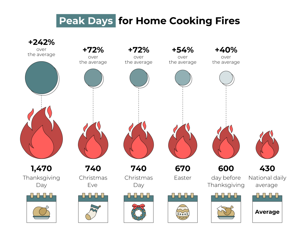 cooking fires peak times