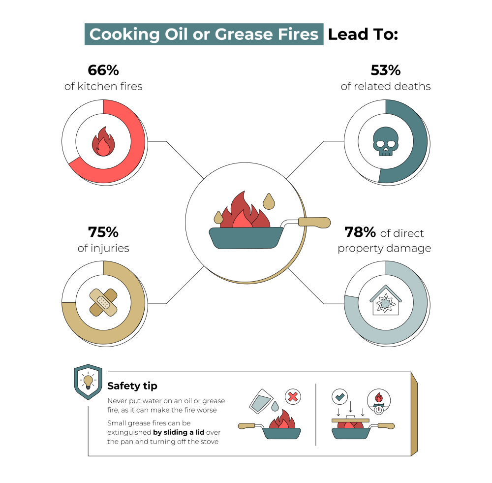 cooking oil or grease fires