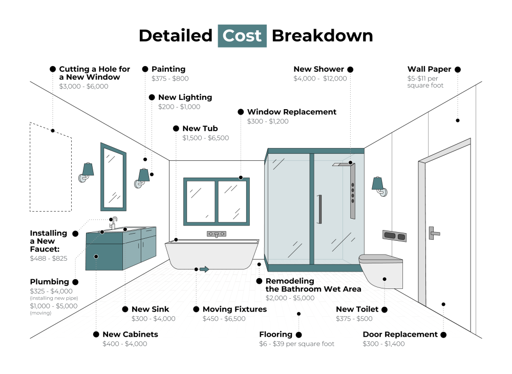 bathroom remodel costs breakdown