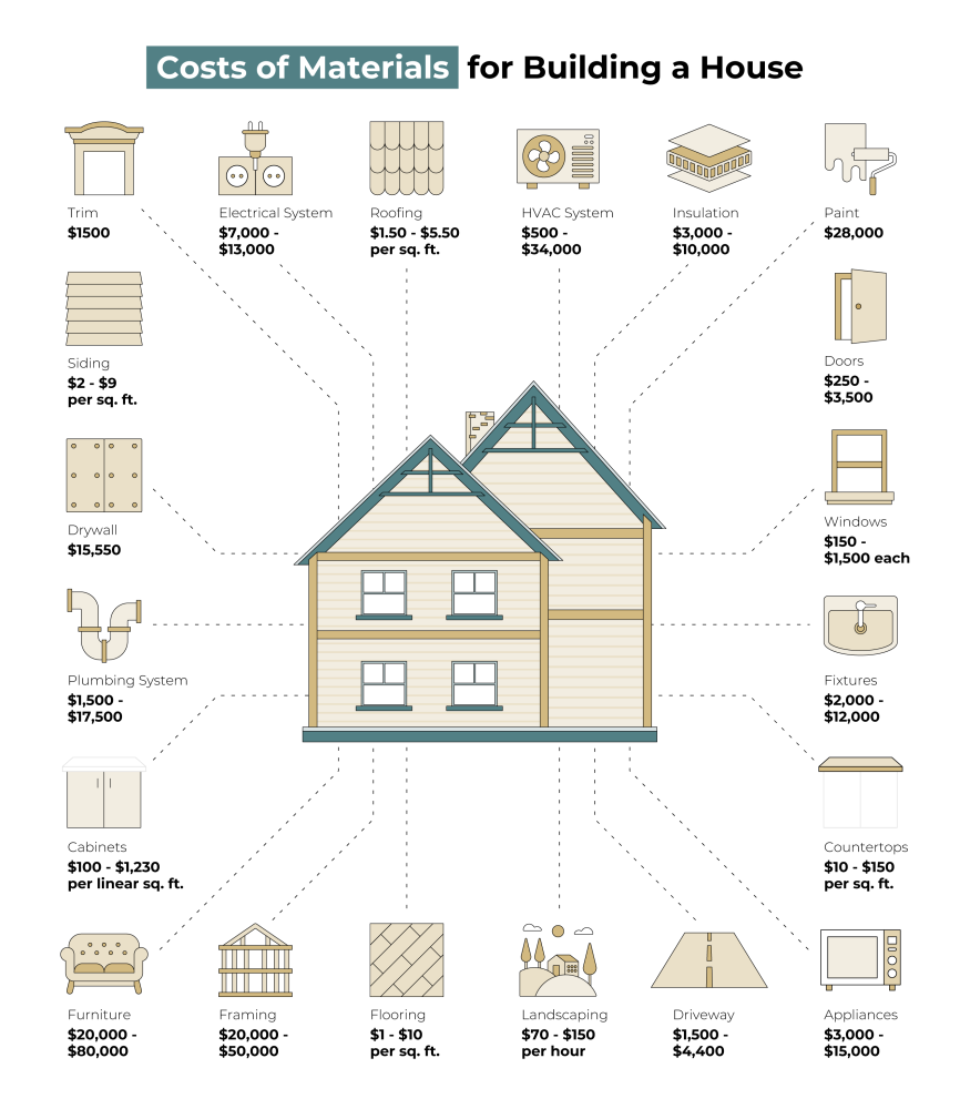 costs of materials to build a house