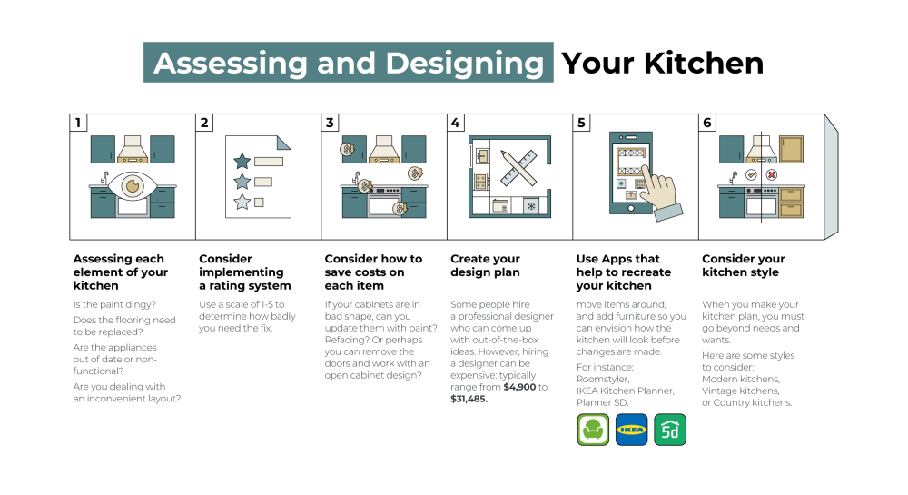 designing your kitchen