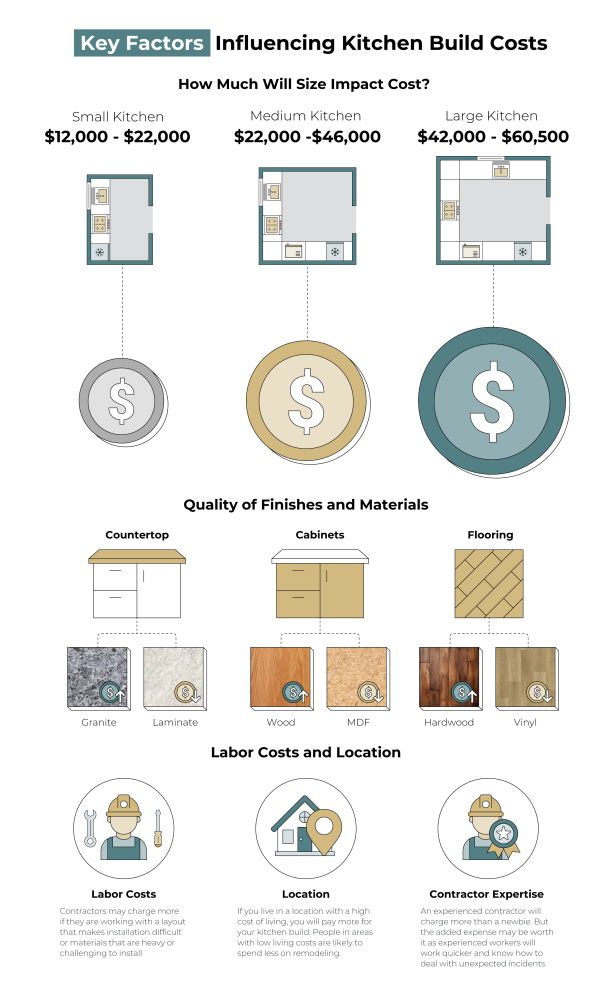 key factors influencing kitchen costs