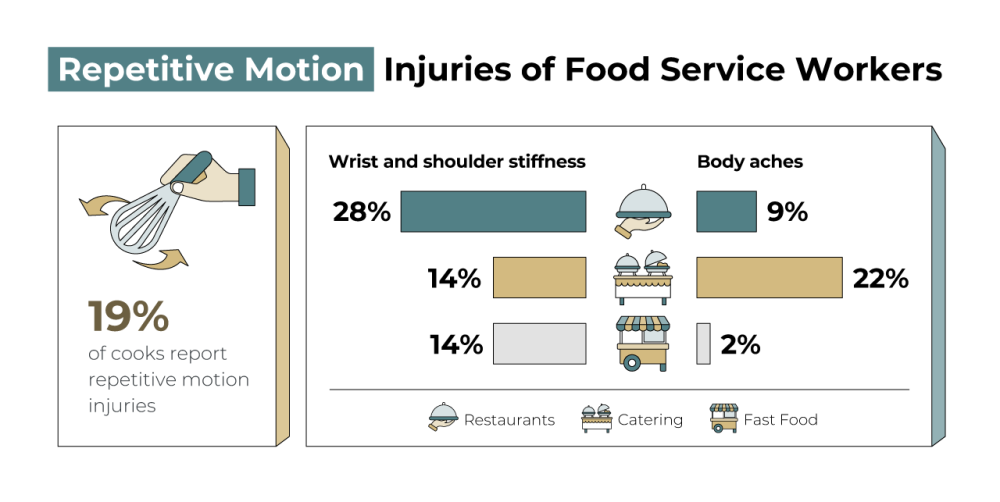 injuries of food service workers