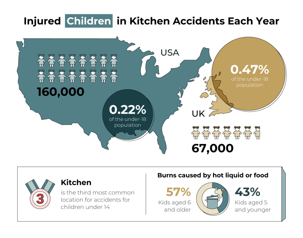 injured children in kitchen accidents