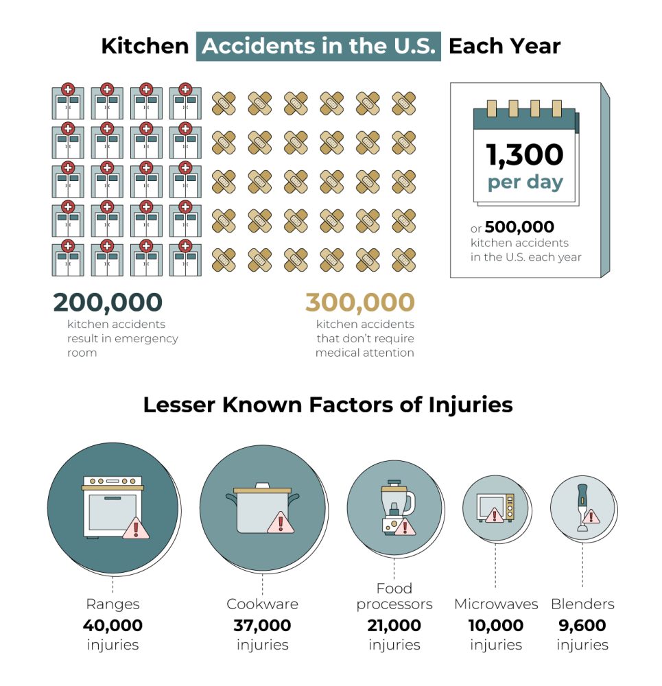 kitchen accidents in the us each year