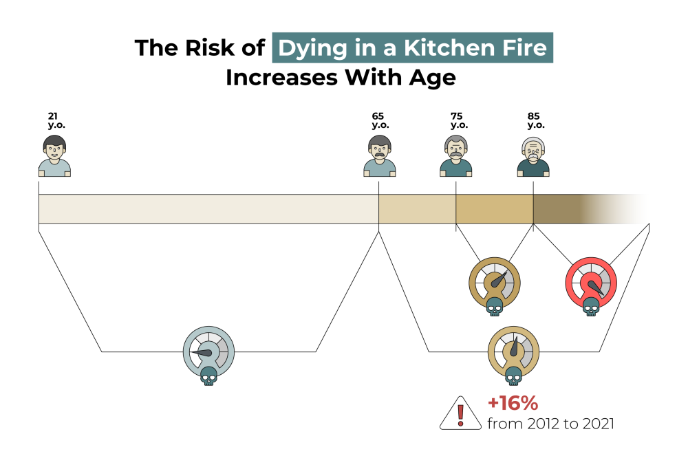 age and kitchen fires