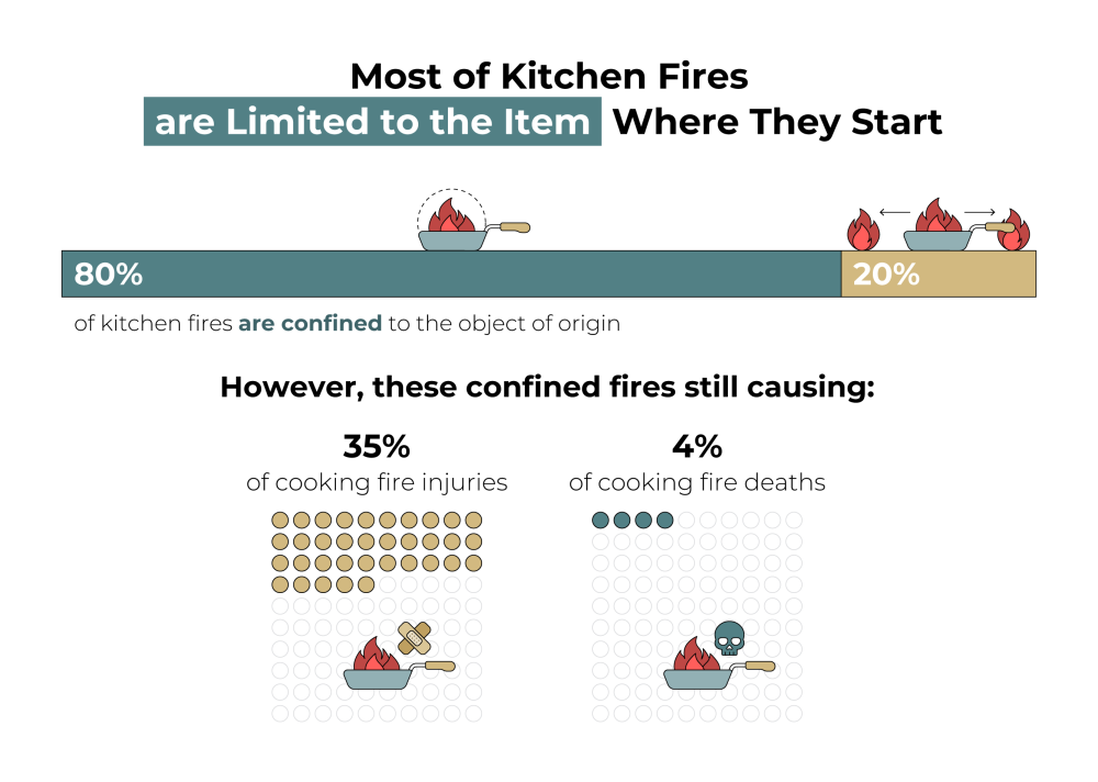 kitchen fires item of cause