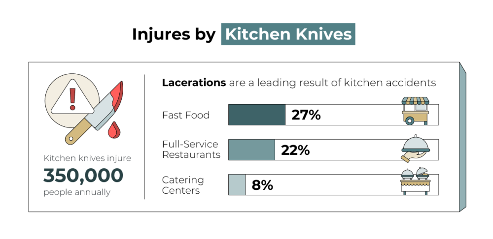 kitchen knives injures