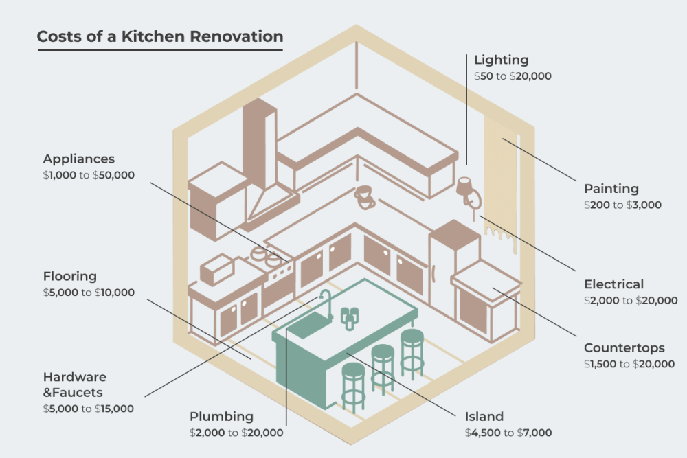 costs of kitchen renovation