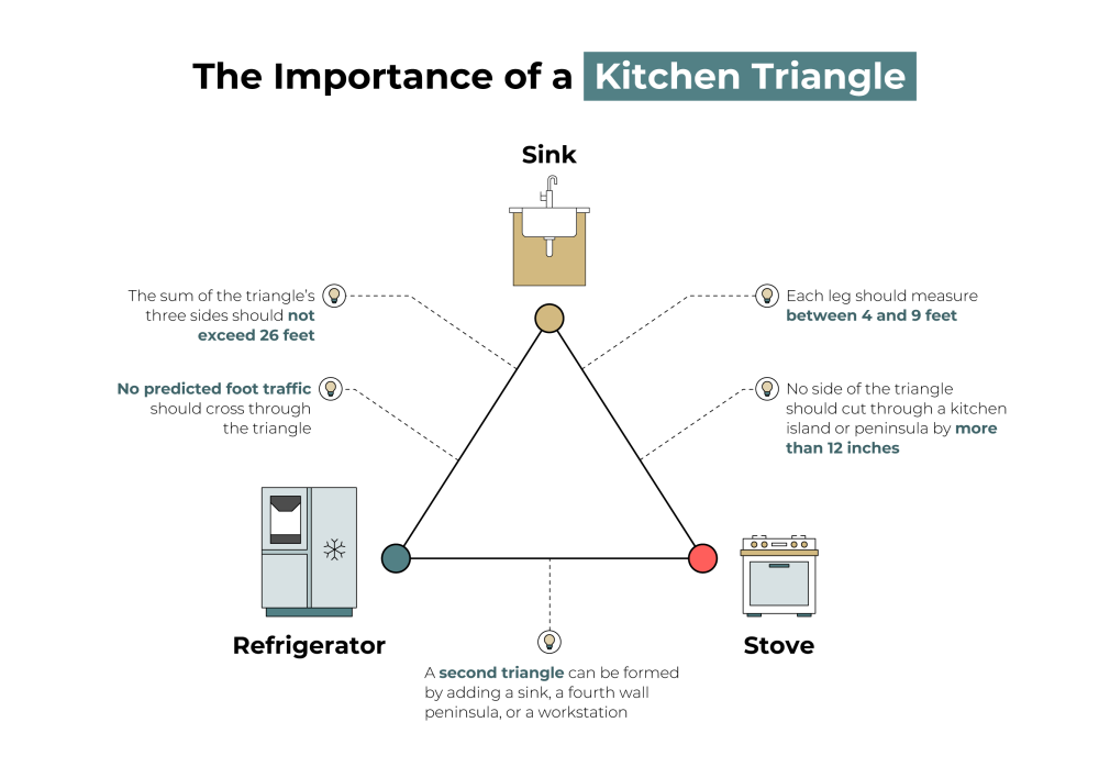 kitchen triangle layout