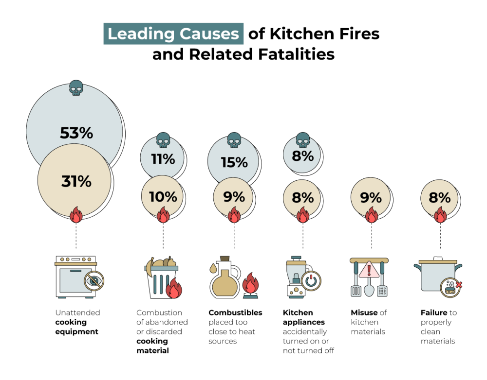 leading causes of kitchen fires