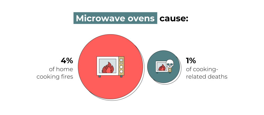 microwave fires