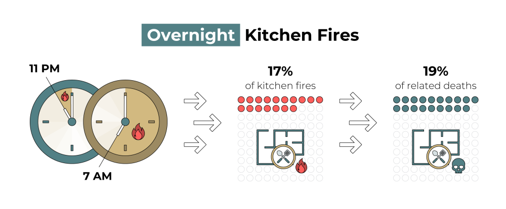 overnight kitchen fires