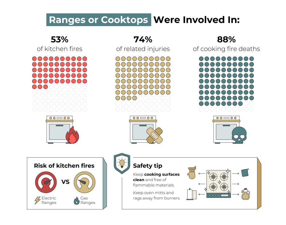 ranges and cooktops fires