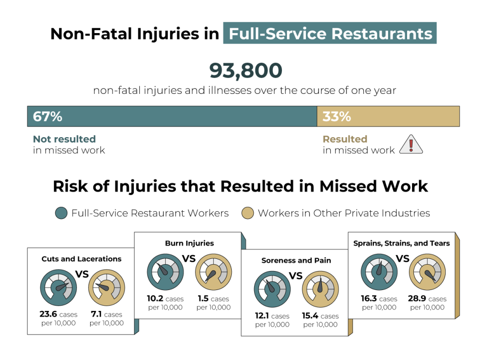 injuries in restaurants