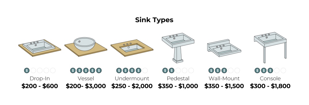 sink types prices