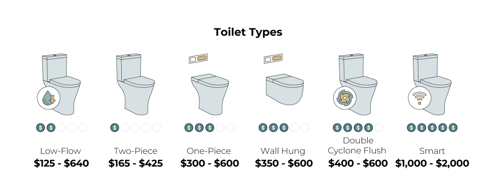 toilet type prices