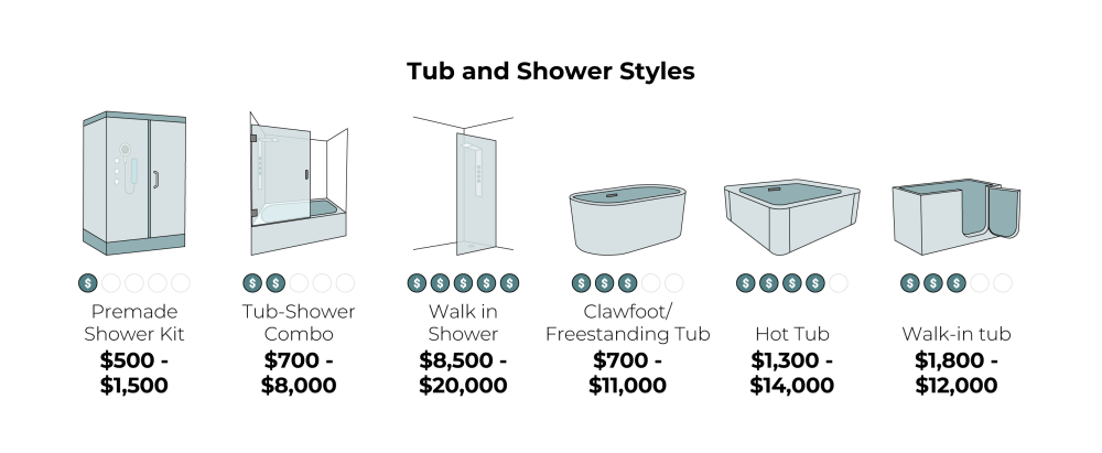 tub and shower costs