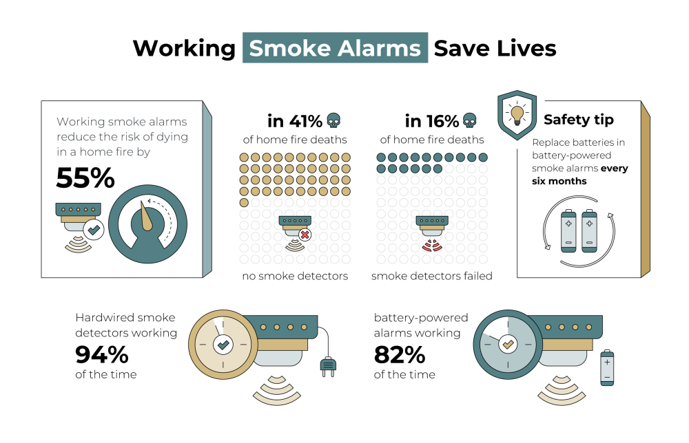 smoke alarms